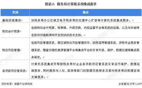 2022年中国政府单位计算机系统集成应用市场现状与竞争格局分析